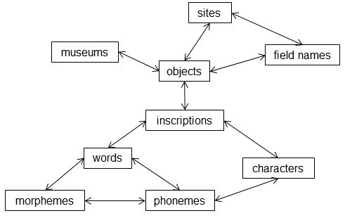 Content categories and their relations